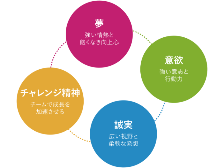 求める人物像