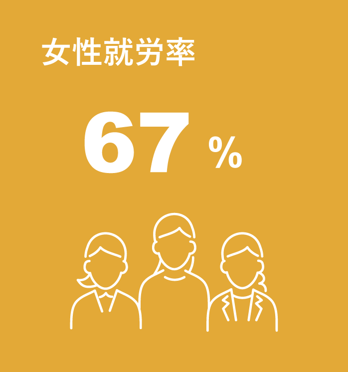 女性就労率_67%