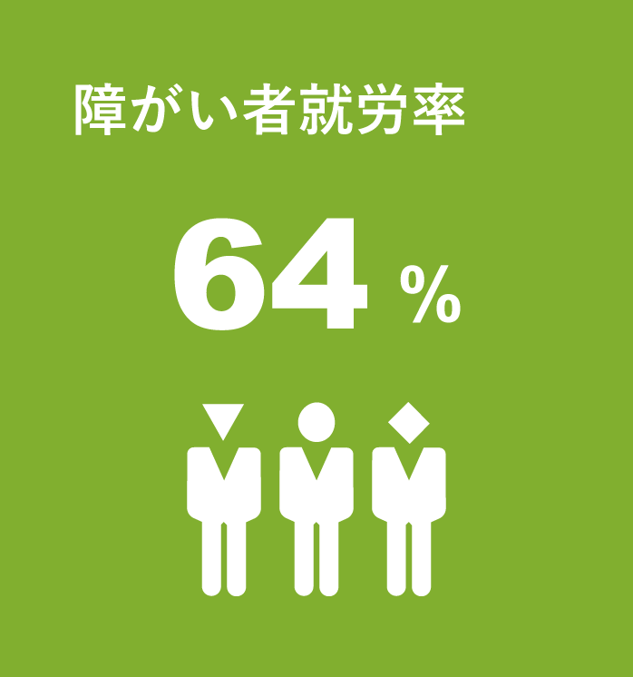 障がい者就労率_64%