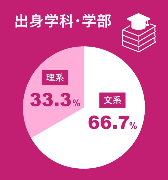 出身学科・学部